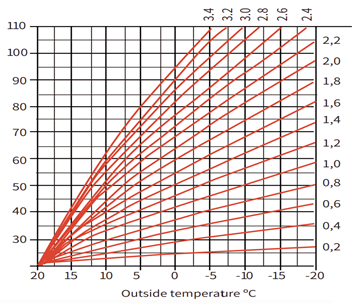 Climate Curve