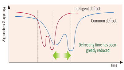 Smart Defrost