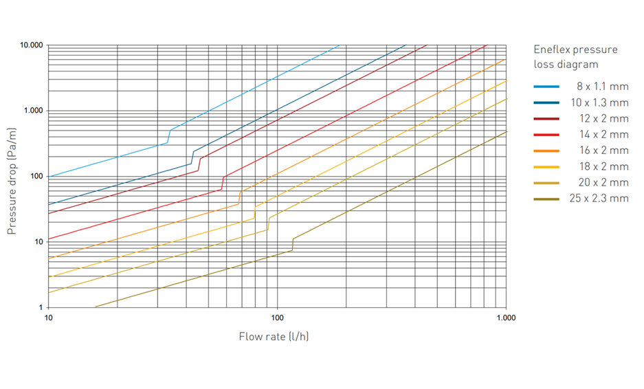 ΕΛΕΓΧΟΣ Σωλήνες BRAMUS PE-RT EVOH